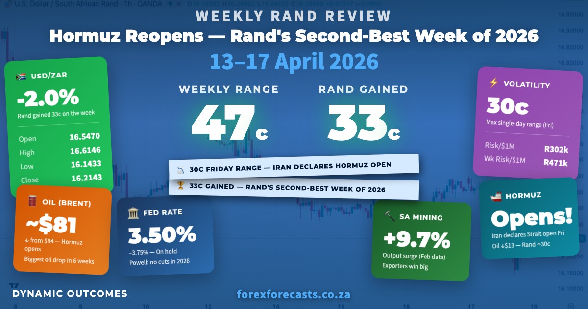 USDZAR Weekly Infographic — 13-17 April 2026: Rand strengthens 33.3 cents (2.0%), Hormuz reopens Friday, Oil Brent ~$81 close, Malema 5-year sentence, SA locked out of G20