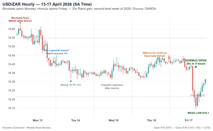 USDZAR Hourly Chart — 13 to 17 April 2026