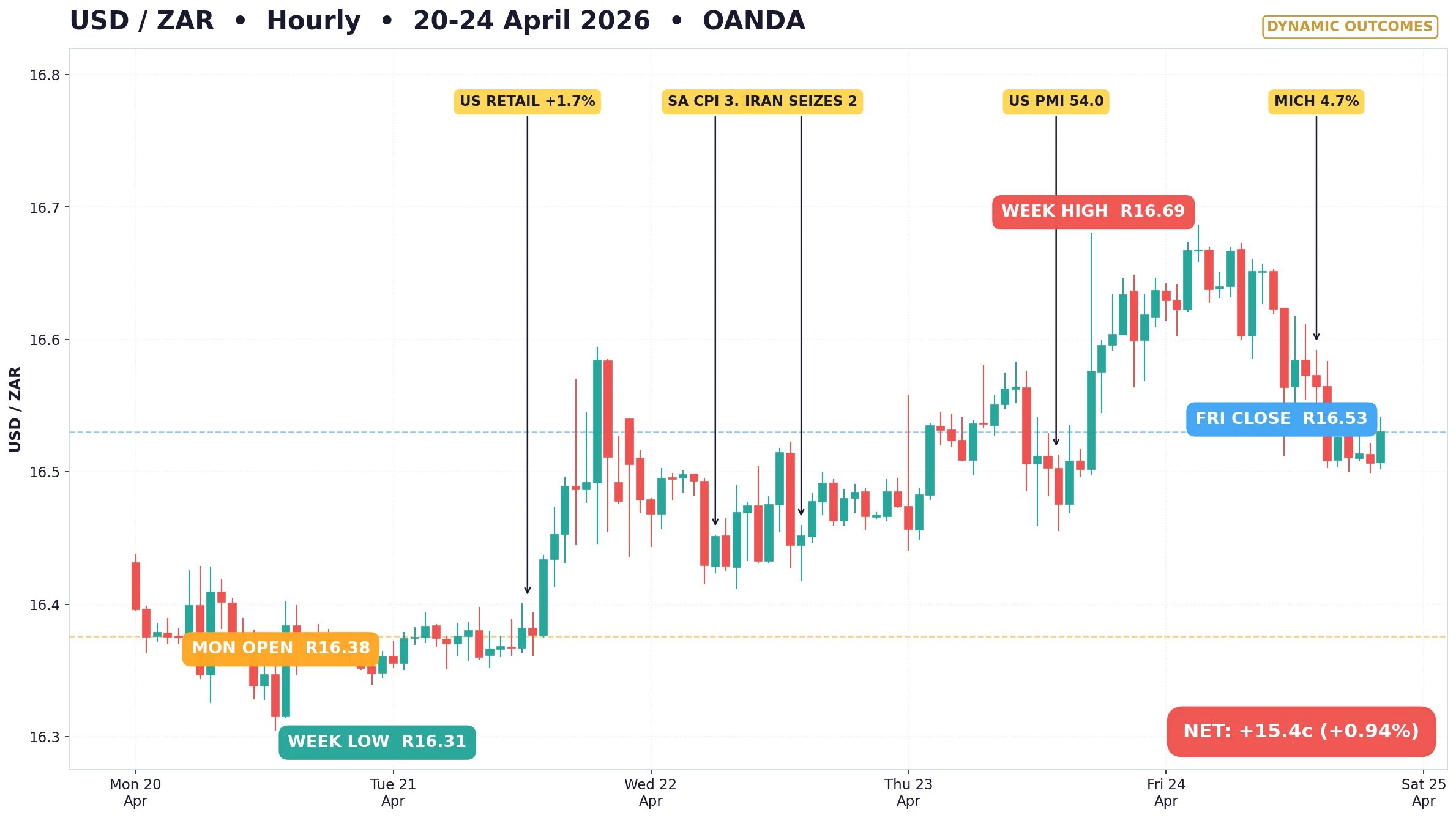 USDZAR Hourly Chart — 20-24 April 2026: Mon open R16.38, week high R16.69 Friday Asian session, week low R16.31 Monday afternoon, Friday close R16.53, +15.4 cents net Rand weakening