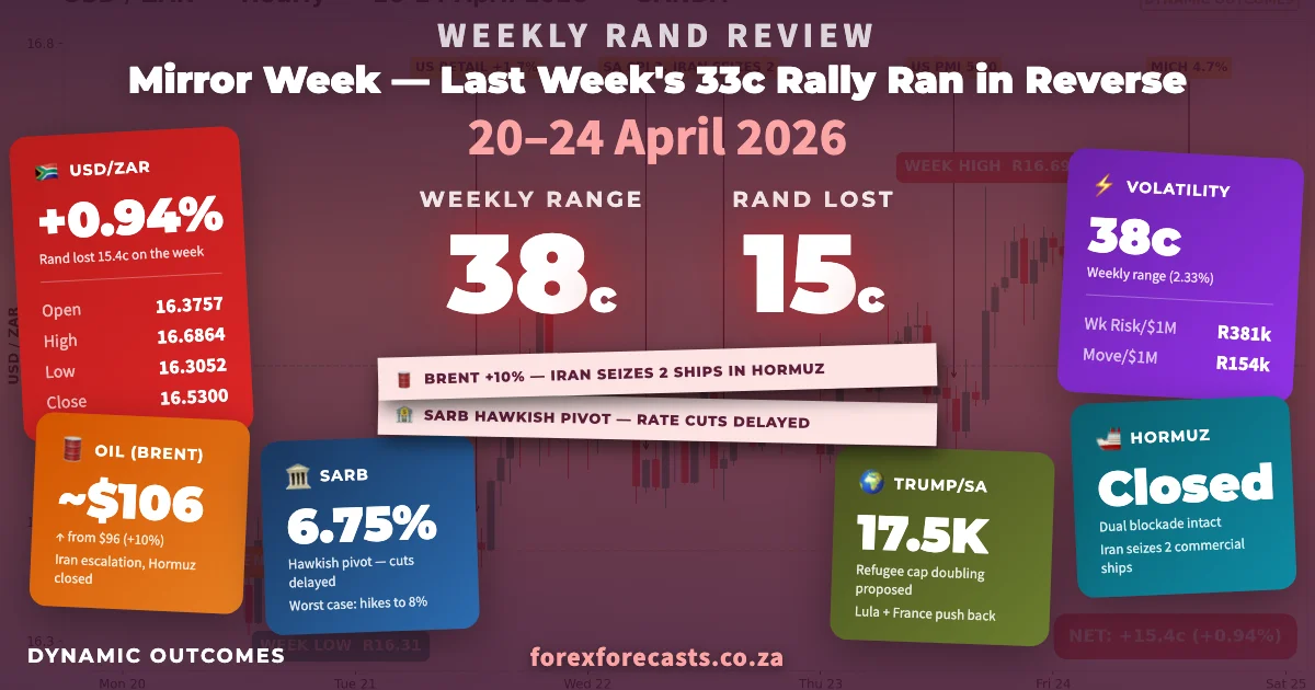 USDZAR Weekly Infographic — 20-24 April 2026: Rand weakens 15.4 cents (0.94%), Brent +10% on Iran Hormuz seizure, SARB hawkish pivot, US Retail Sales +1.7%, Trump SA refugee cap doubling