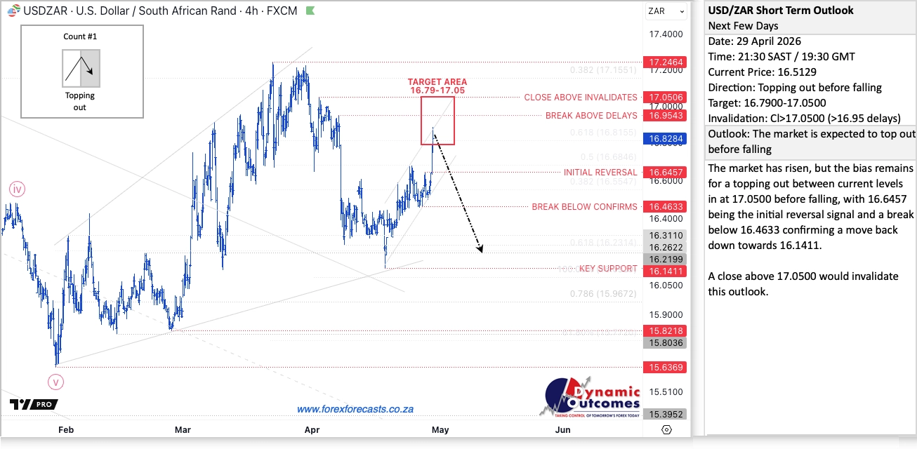USDZAR Short-Term Outlook — issued Tuesday 29 April 2026, target zone R16.79–R17.05 before falling