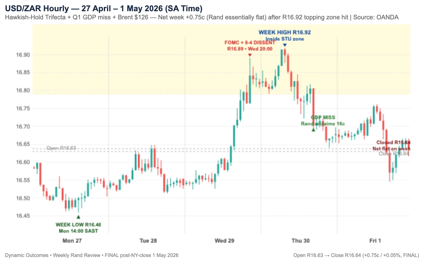 USDZAR Hourly Chart — 27 April – 1 May 2026 (SA Time): Annotated week — Mon week-low R16.46, Wed FOMC R16.89, Thu week-high R16.92 inside STU target zone, Thu GDP-miss reversal, Fri close R16.64