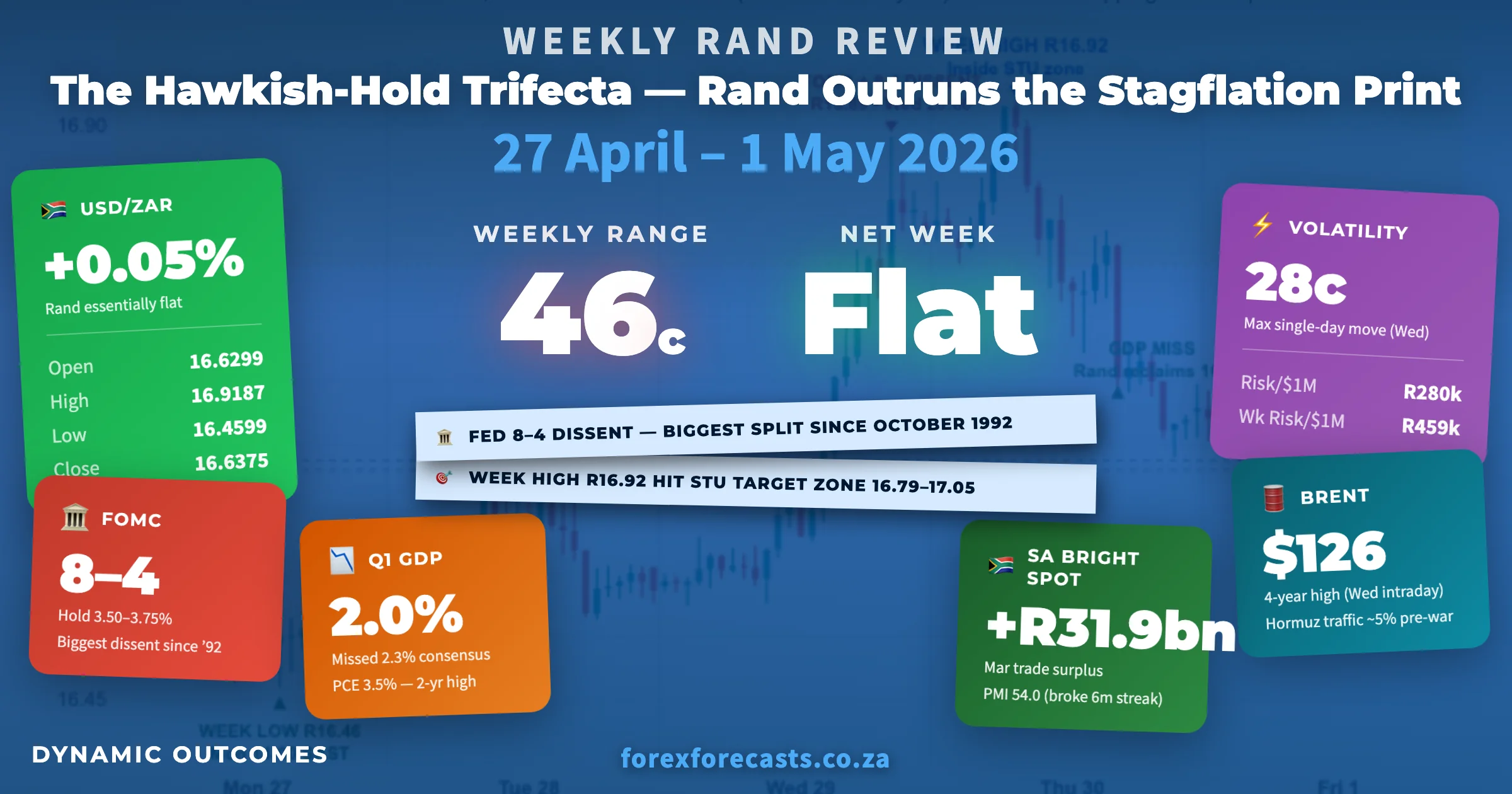 USDZAR Weekly Rand Review Infographic — 27 April – 1 May 2026: Hawkish-Hold Trifecta, Fed 8-4 dissent biggest since 1992, Q1 GDP miss 2.0%, PCE 3.5% 2-yr high, Brent $126 4-yr high, Rand essentially flat