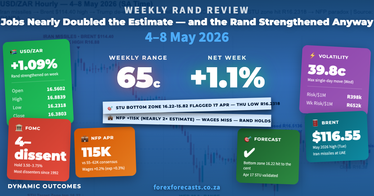 Weekly Rand Review Infographic — 4–8 May 2026: Iran missiles at UAE, Brent $116.55 May 2026 high, NFP 115K vs 62K estimate, Rand R16.23 low, FOMC hold 4 dissenters