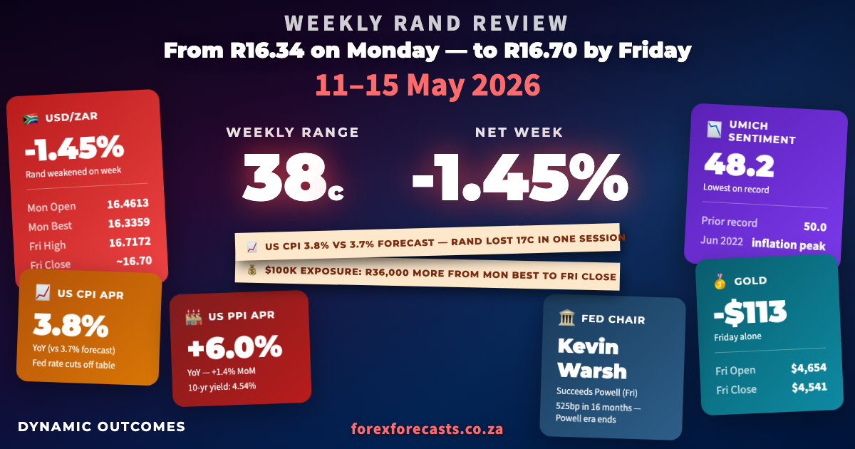 Weekly Rand Review Infographic — 11–15 May 2026: US CPI 3.8% above the 3.7% forecast, UMich Consumer Sentiment record low 48.2, USDZAR moved from R16.34 Monday low to R16.72 Friday high, Powell's final week as Fed Chair, Gold fell $113 on Friday