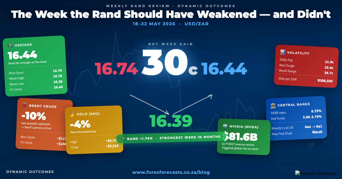 Weekly Rand Review Infographic โ 18โ22 May 2026: SA CPI hit 4.0% (20-month high), Brent oil fell 10% on Iran ceasefire talks, Rand gained 30 cents from R16.74 to R16.44, Kevin Warsh sworn in as Fed Chair