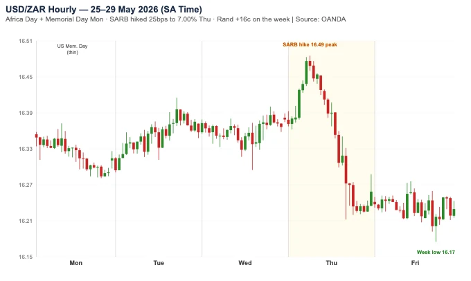 USDZAR hourly chart — 25–29 May 2026 — SARB rate hike week