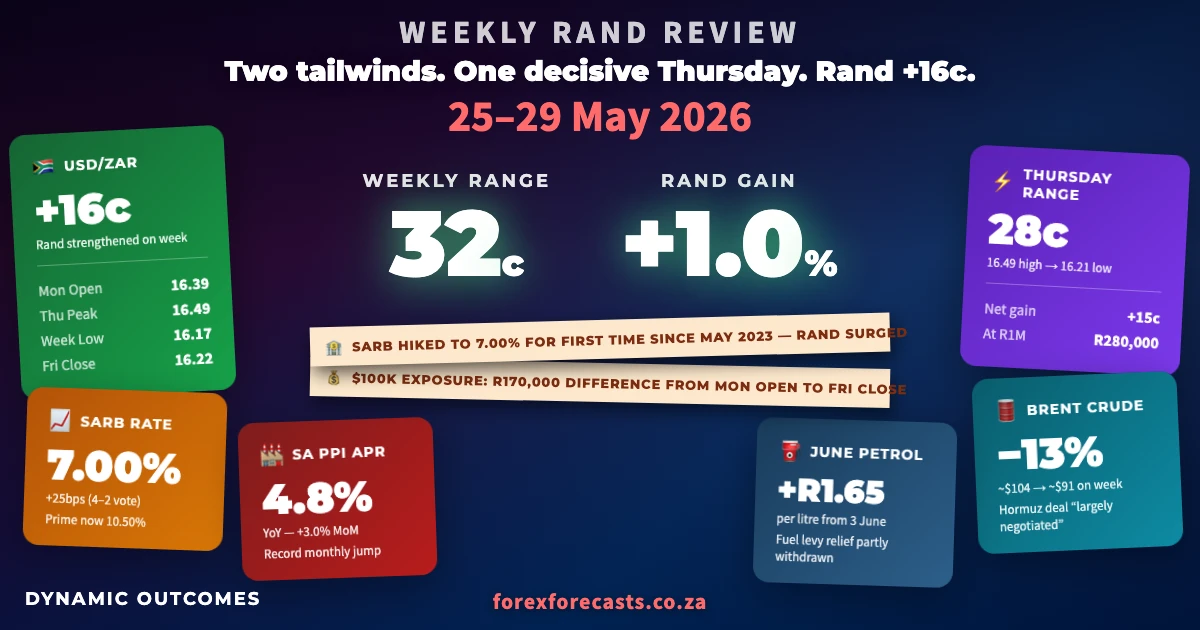 WRR infographic — 25–29 May 2026: SARB rate hike, oil crash, Rand +16c