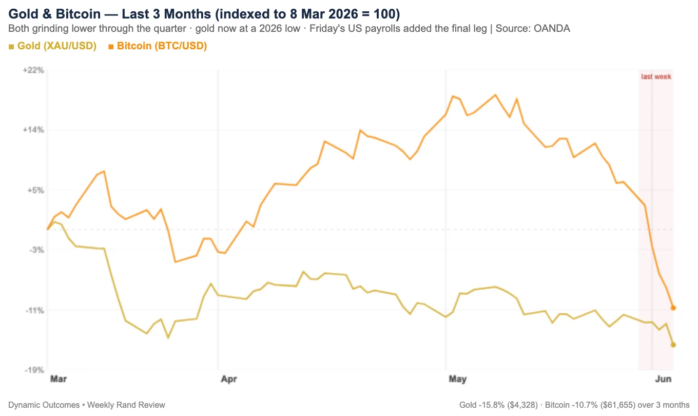Gold and Bitcoin over the last three months β both grinding lower into Friday's payrolls; gold to a 2026 low