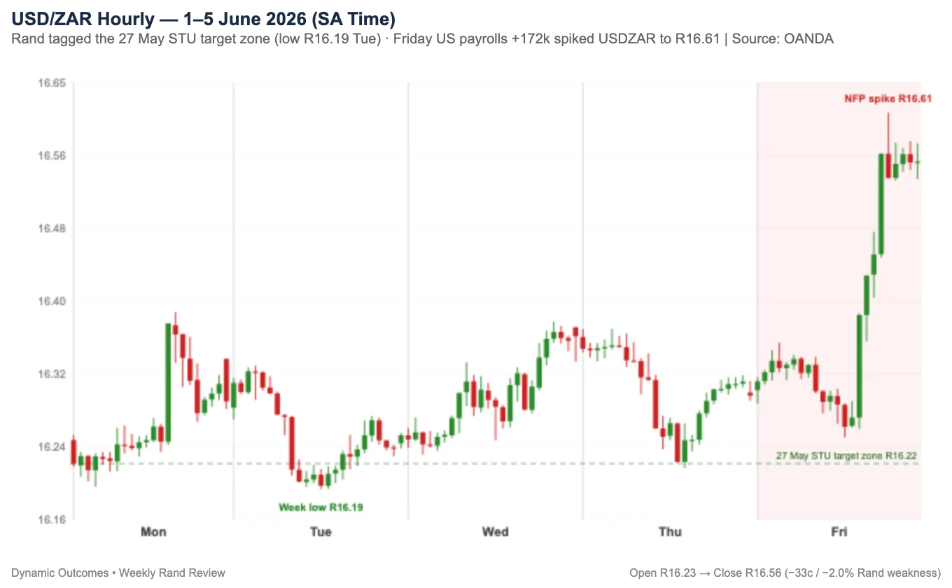 USDZAR hourly chart, 1β5 June 2026 β firm Monday to Thursday, then the Friday payrolls spike to R16.61