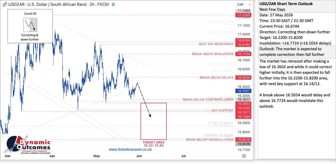 USDZAR Short Term Outlook, 27 May 2026 β target zone 16.22β15.82, invalidation above R16.77