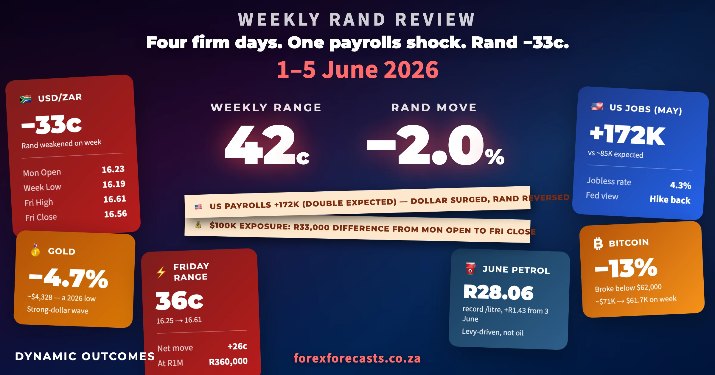 Weekly Rand Review infographic β 1β5 June 2026: weekly range 42c, Rand β2.0%, US payrolls +172K, gold at a 2026 low, Bitcoin below $62,000, petrol record R28.06