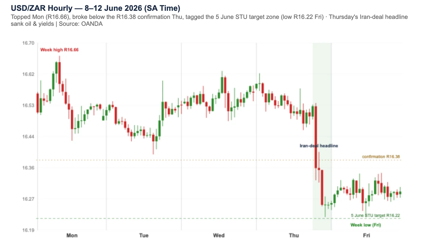 USDZAR hourly chart, 8β12 June 2026 β topped Monday at R16.66, broke the R16.38 confirmation Thursday on the Iran-deal headline, tagged the R16.22 target Friday
