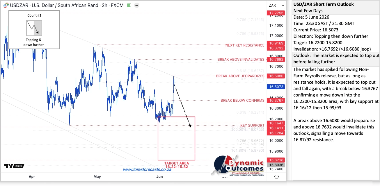 USDZAR Short Term Outlook, 5 June 2026 β topping then down further, target zone 16.22β15.82, invalidation above R16.77