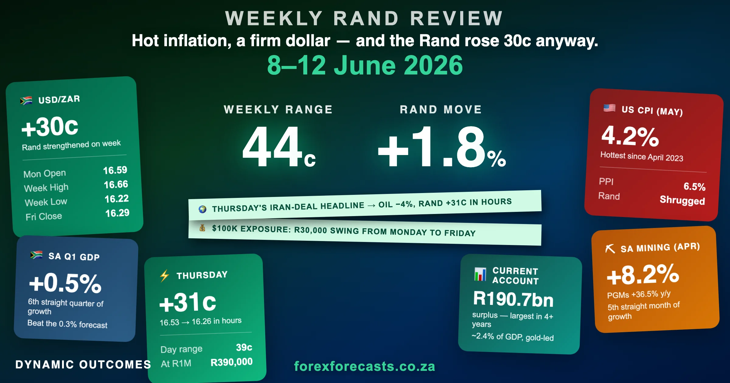 Weekly Rand Review infographic β 8β12 June 2026: Rand +30c (+1.8%), weekly range 44c, Thursday's Iran-deal headline drove oil β4% and a 31c Rand rally, US CPI 4.2% shrugged off, SA GDP +0.5%, mining +8.2%, record R190.7bn current-account surplus