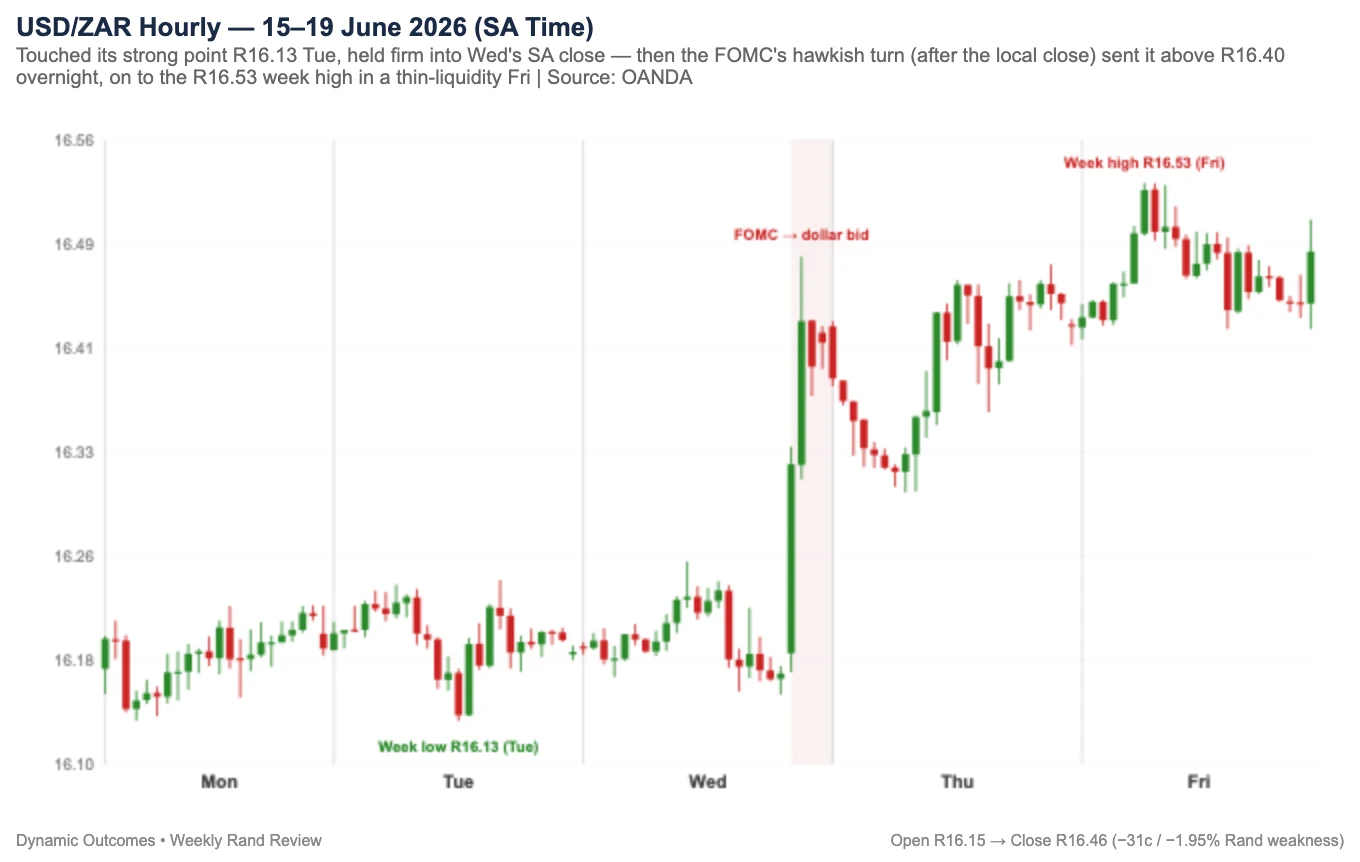 USD/ZAR hourly, 15–19 June 2026 (SA time) — the Rand touched its high-water mark at R16.13 on Tuesday, broke higher after Wednesday's Fed decision, and drifted to the R16.53 week high in a thin Friday