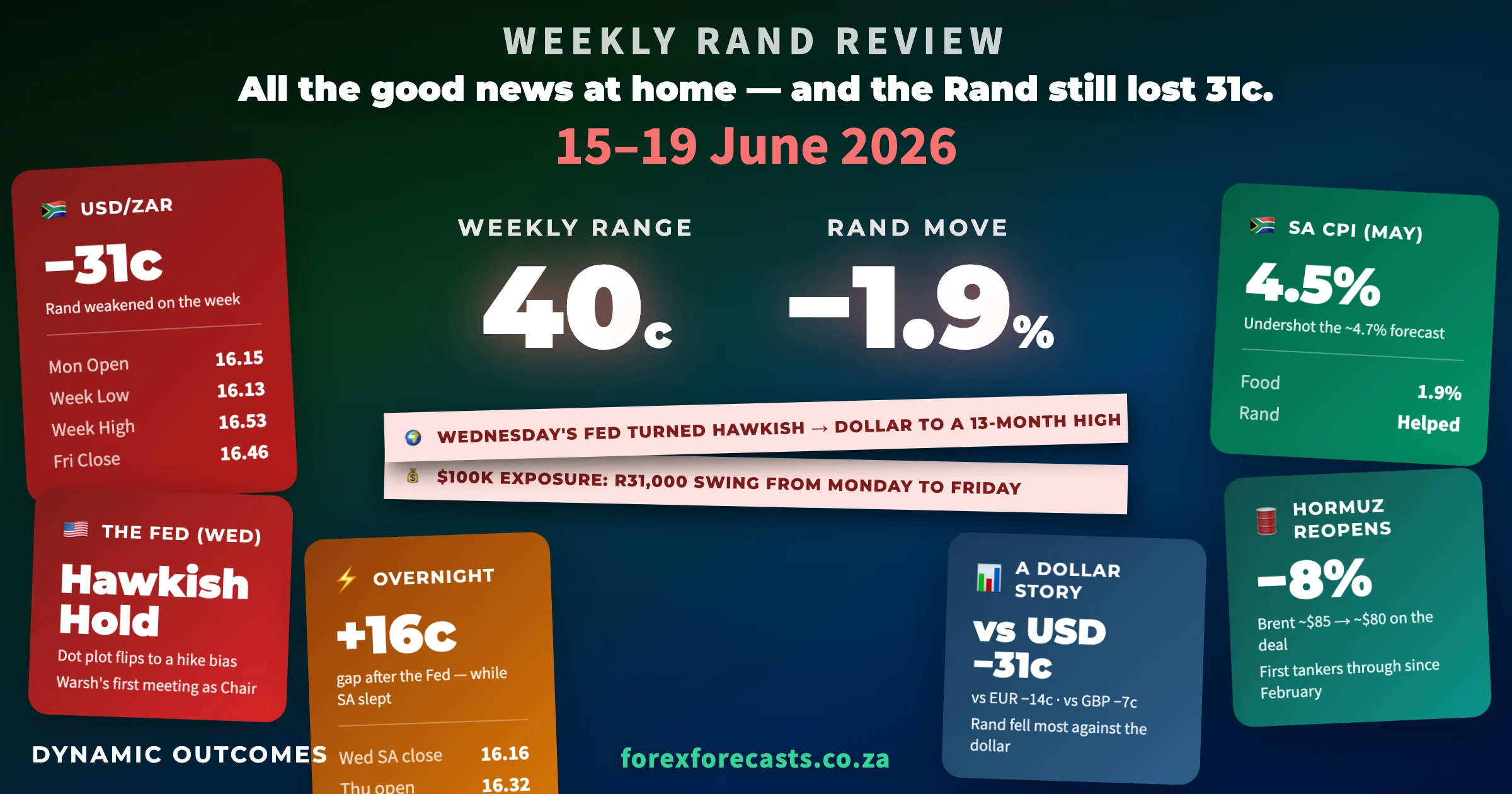 Weekly Rand Review infographic — 15–19 June 2026: Rand −31c (−1.9%), weekly range 40c, a new Fed chair flipped the dot plot to a hike bias and the dollar hit a 13-month high, the Strait of Hormuz reopened with Brent −8%, SA CPI undershot at 4.5%, and the Rand fell most against the dollar