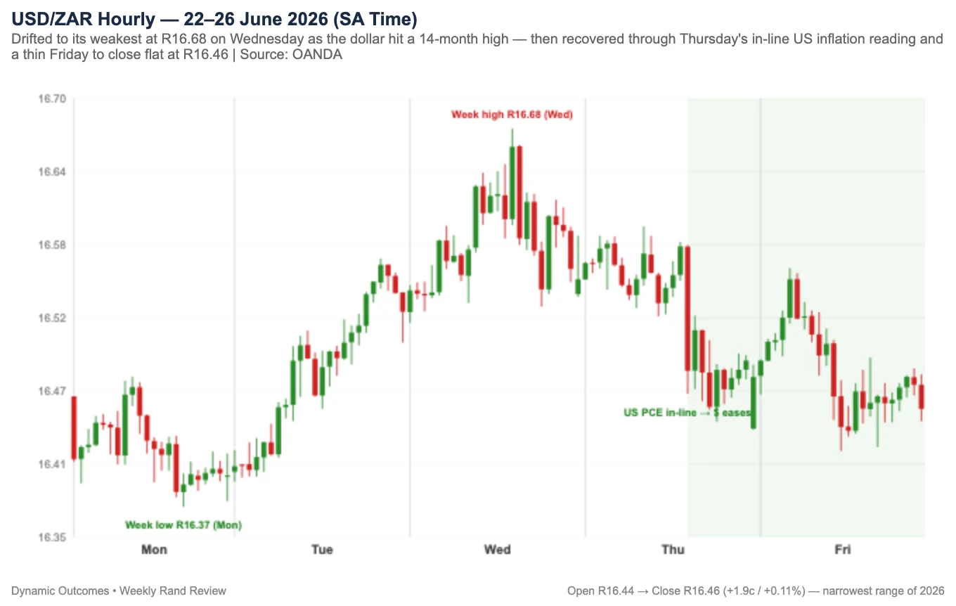 USD/ZAR hourly, 22–26 June 2026 (SA time) — the Rand drifted to its weakest at R16.68 on Wednesday, then recovered through Thursday's US inflation reading and a thin Friday to close flat at R16.46