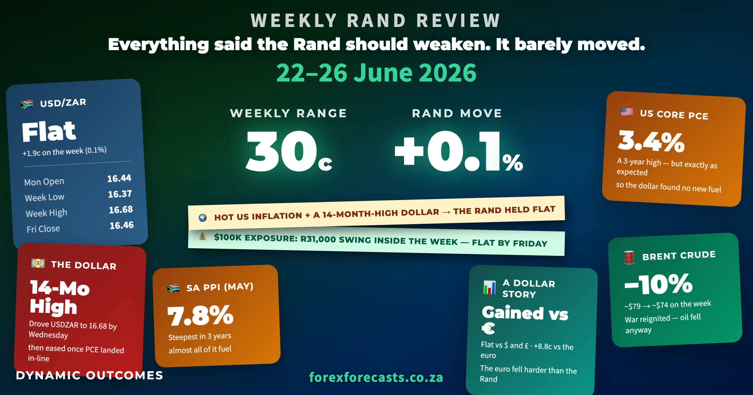 Weekly Rand Review infographic — 22–26 June 2026: weekly range 30c, Rand move +0.1% (flat), USD/ZAR Mon open R16.44 / week low R16.37 / week high R16.68 / Fri close R16.46, US core PCE 3.4%, SA PPI 7.8%, Brent −10%, and the Rand gained against the euro