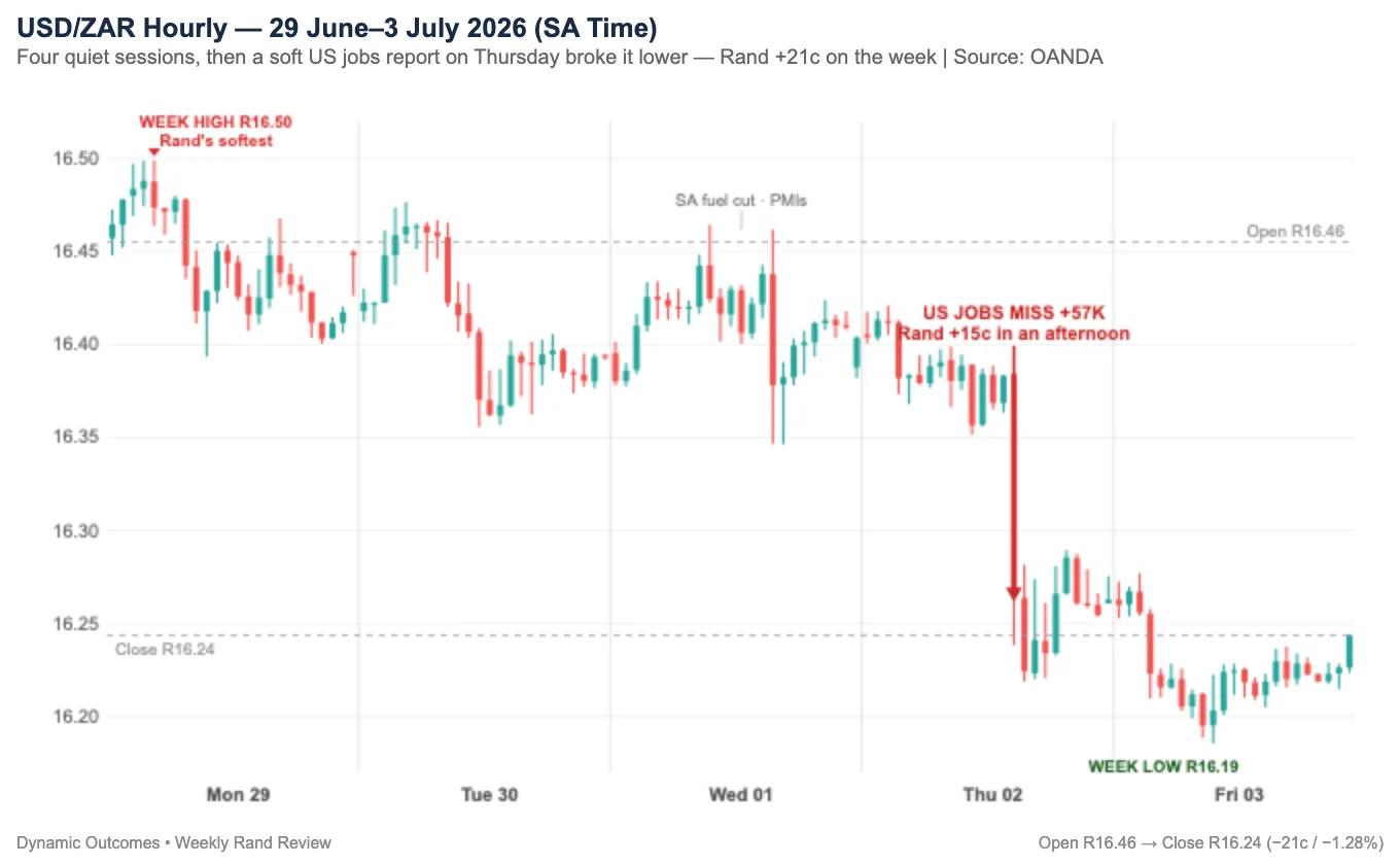 USD/ZAR hourly, 29 Juneβ3 July 2026 (SA time) β a firm, quiet drift lower through Wednesday, then a sharp break on Thursday's US jobs report, closing the week at R16.24