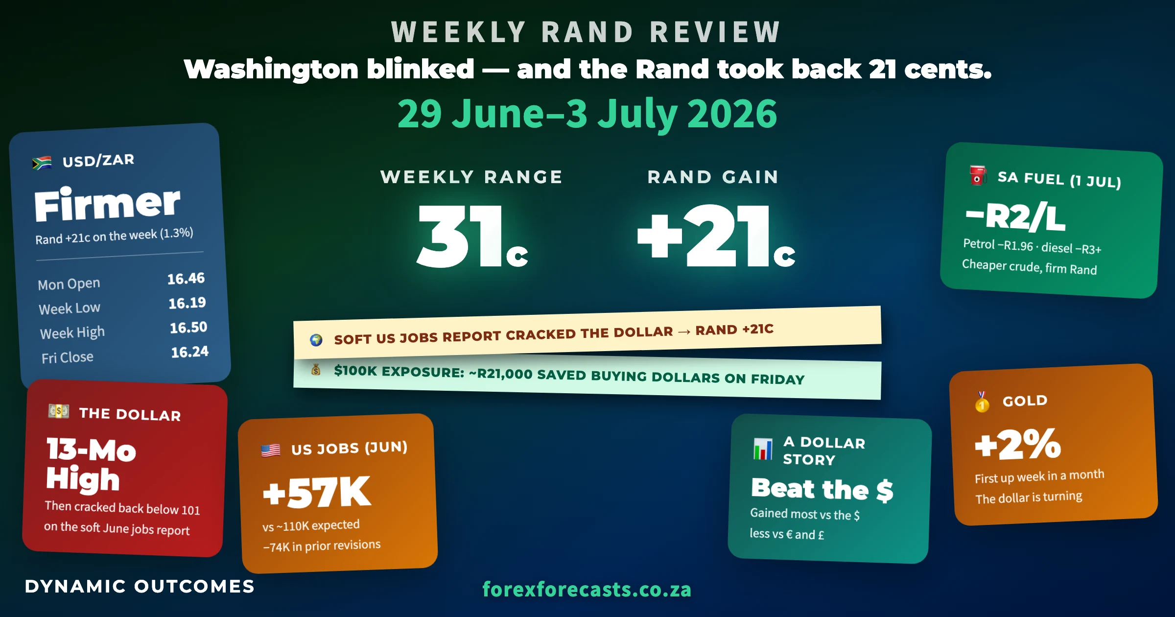 Weekly Rand Review infographic β 29 Juneβ3 July 2026: weekly range 31c, Rand gain +21c, USD/ZAR Mon open R16.46 / week low R16.19 / week high R16.50 / Fri close R16.24, US jobs +57K vs 110K expected, SA fuel cut βR2/L, gold +2%, and a dollar story with the Rand gaining most against the greenback