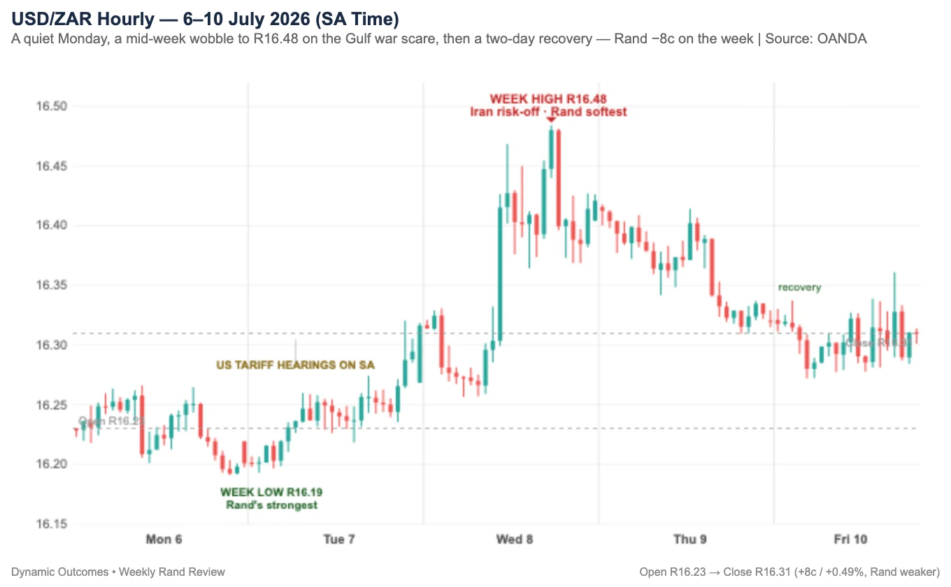 USD/ZAR hourly, 6β10 July 2026 (SA time) β a quiet Monday, a mid-week wobble to R16.48 on the Gulf war scare, then a two-day recovery to close near R16.31