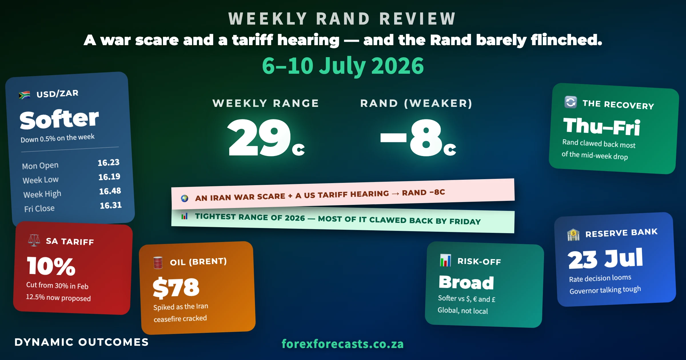 Weekly Rand Review infographic β 6β10 July 2026: weekly range 29c, Rand β8c, USD/ZAR Mon open R16.23 / week low R16.19 / week high R16.48 / Fri close R16.31, a Gulf war scare, a US tariff hearing on SA, SA's tariff cut from 30% to 10% with 12.5% now proposed, Brent at $78, and a two-day recovery into Friday