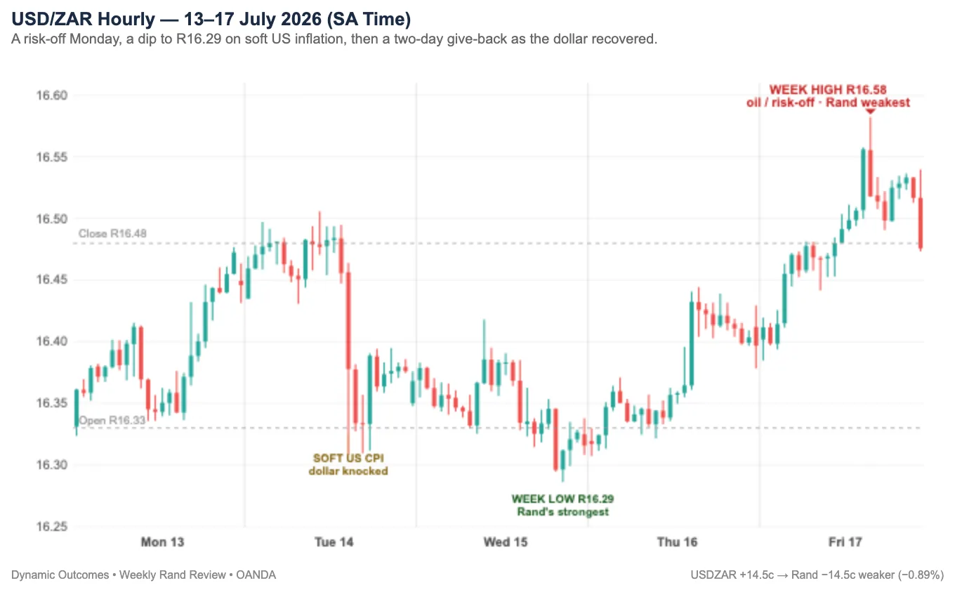 USD/ZAR hourly, 13โ17 July 2026 (SA time) โ a risk-off Monday, a soft-US-inflation dip to R16.29 on Wednesday, then a two-day give-back to a R16.58 Friday high before closing at R16.48