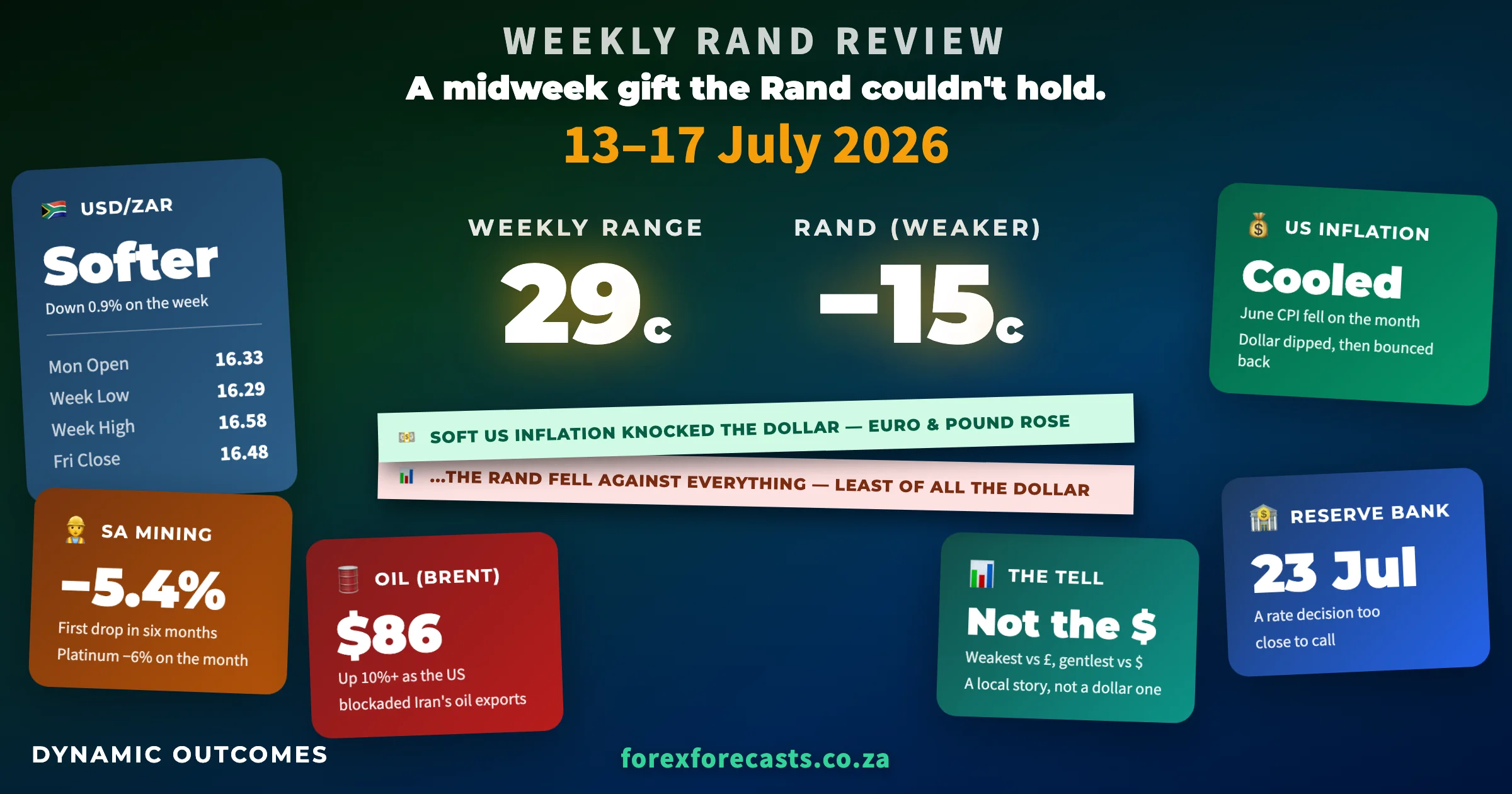 Weekly Rand Review infographic โ 13โ17 July 2026: a soft dollar handed the Rand a midweek gift it couldn't hold. USD/ZAR opened R16.33, firmed to a week-low R16.29 on Wednesday as cold US inflation put the dollar on the floor, then a two-day give-back to a R16.58 Friday high before closing R16.48 โ Rand โ15c, range 29c, SA mining โ5.4%, Brent near $86, SARB decision 23 July