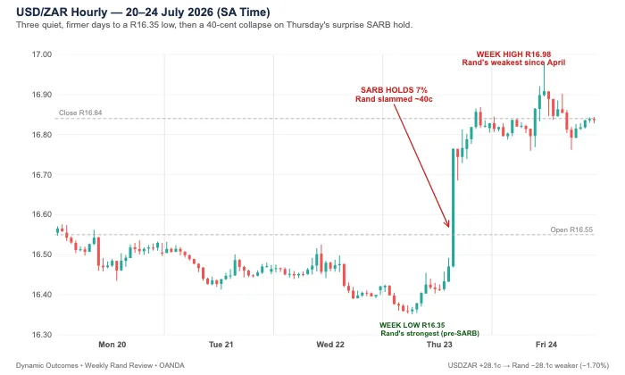 USD/ZAR hourly, 20–24 July 2026 (SA time) – a firm, quiet start, then a single-afternoon collapse to R16.83 on the Reserve Bank's surprise hold, brushing R16.98 on Friday before closing at R16.84