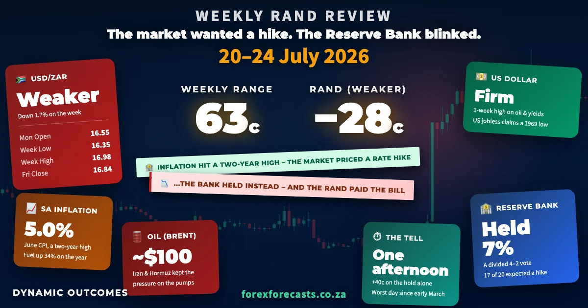 Weekly Rand Review infographic – 20–24 July 2026: weekly range 63c, Rand −28c, USD/ZAR Mon open R16.55 / week low R16.35 / week high R16.98 / Fri close R16.84, June inflation at a two-year high of 5.0%, the Reserve Bank holding at 7% on a divided 4-2 vote against 17 of 20 economists expecting a hike, oil near $100, a firm dollar, and a 40-cent one-afternoon collapse