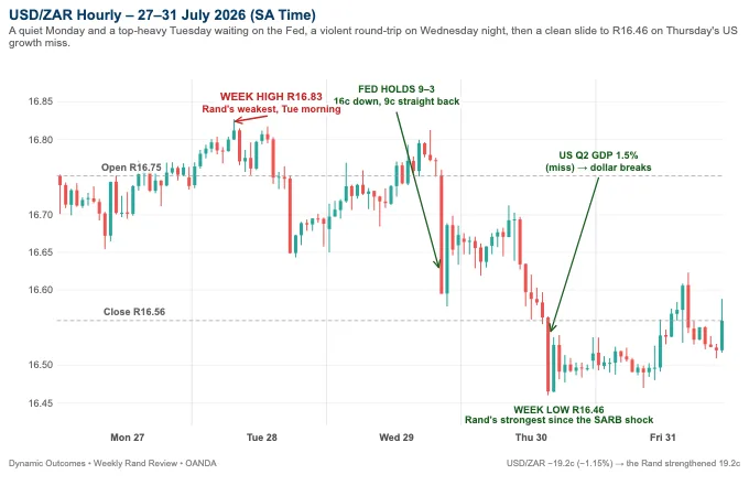 USD/ZAR hourly, 27–31 July 2026 (SA time) – the week's high of R16.83 on Tuesday morning, a Fed-night round-trip on Wednesday, and Thursday's slide to R16.46 on the US growth miss before closing the week at R16.56