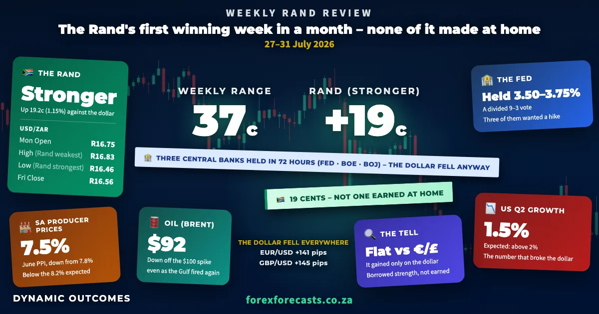 Weekly Rand Review infographic – 27–31 July 2026: the Rand's best week in a month, none of it made in South Africa. USD/ZAR stronger 1.15%, weekly range 37 cents, Rand up 19 cents