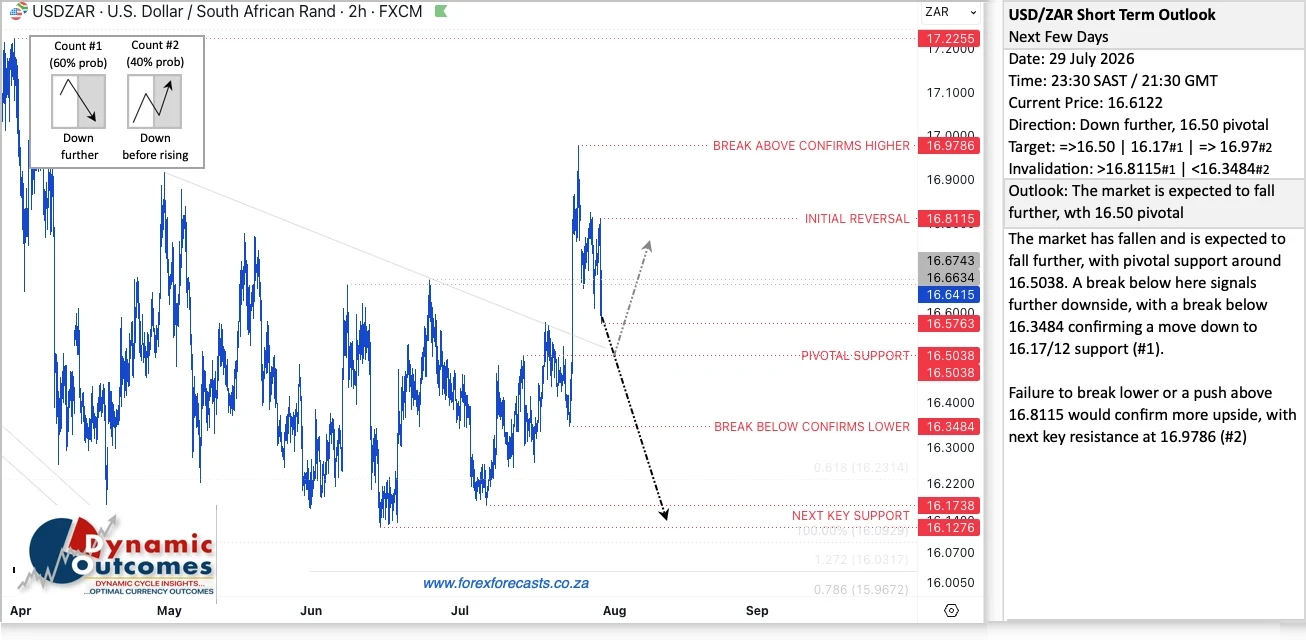 USDZAR Short Term Outlook, 29 July 2026 – issued at R16.61 calling USD/ZAR down further with R16.50 pivotal and a first target at R16.17, meaning a stronger Rand