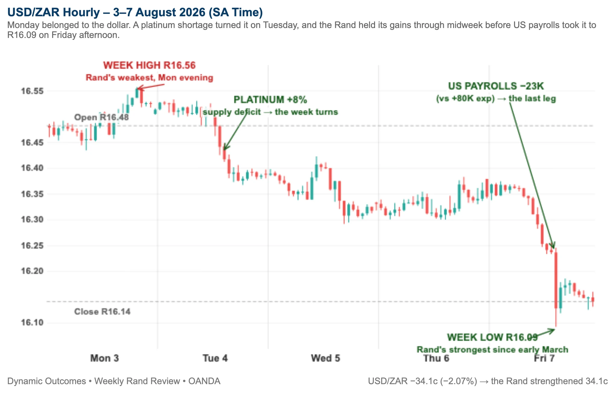 USD/ZAR hourly chart, 3-7 August 2026 &ndash; the Rand strengthened from R16.48 to R16.14, with the turn on Tuesday and the week low of R16.09 on Friday afternoon