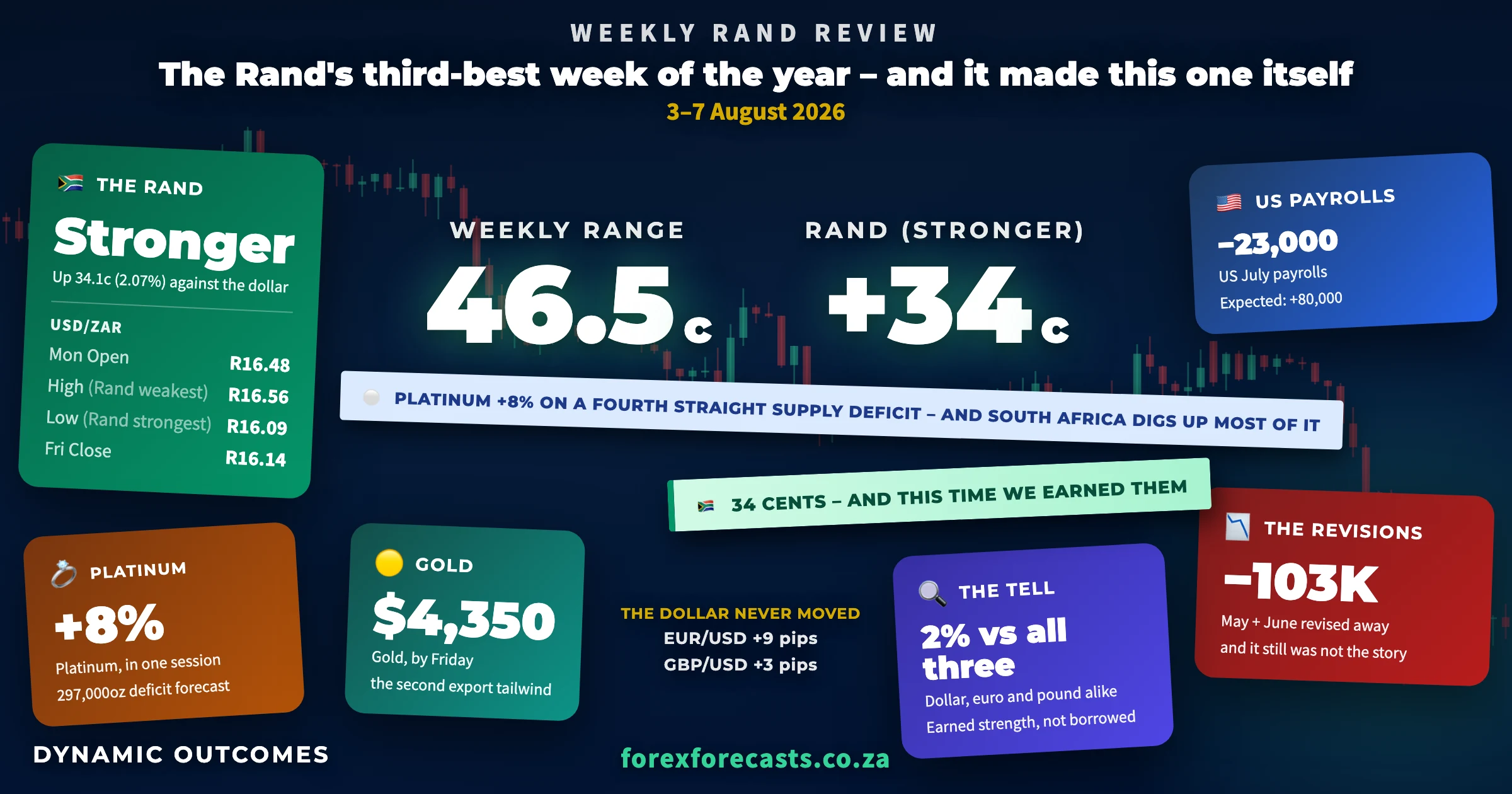Weekly Rand Review infographic — 3–7 August 2026: weekly range 46.5c, Rand gain +34c, USD/ZAR Mon open R16.48 / week low R16.09 / week high R16.56 / Fri close R16.14, US July payrolls −23,000 vs +80,000 expected, platinum +8% on a fourth straight supply deficit, gold $4,350