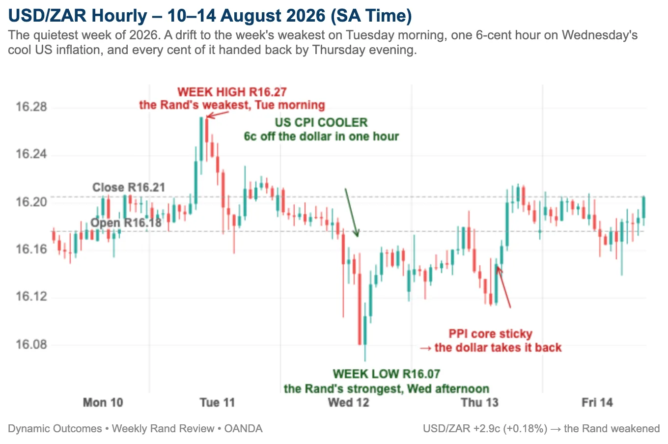 USD/ZAR hourly chart, 10–14 August 2026 – the Rand's week low of R16.07 on Wednesday afternoon and the reversal that gave it all back by Thursday evening