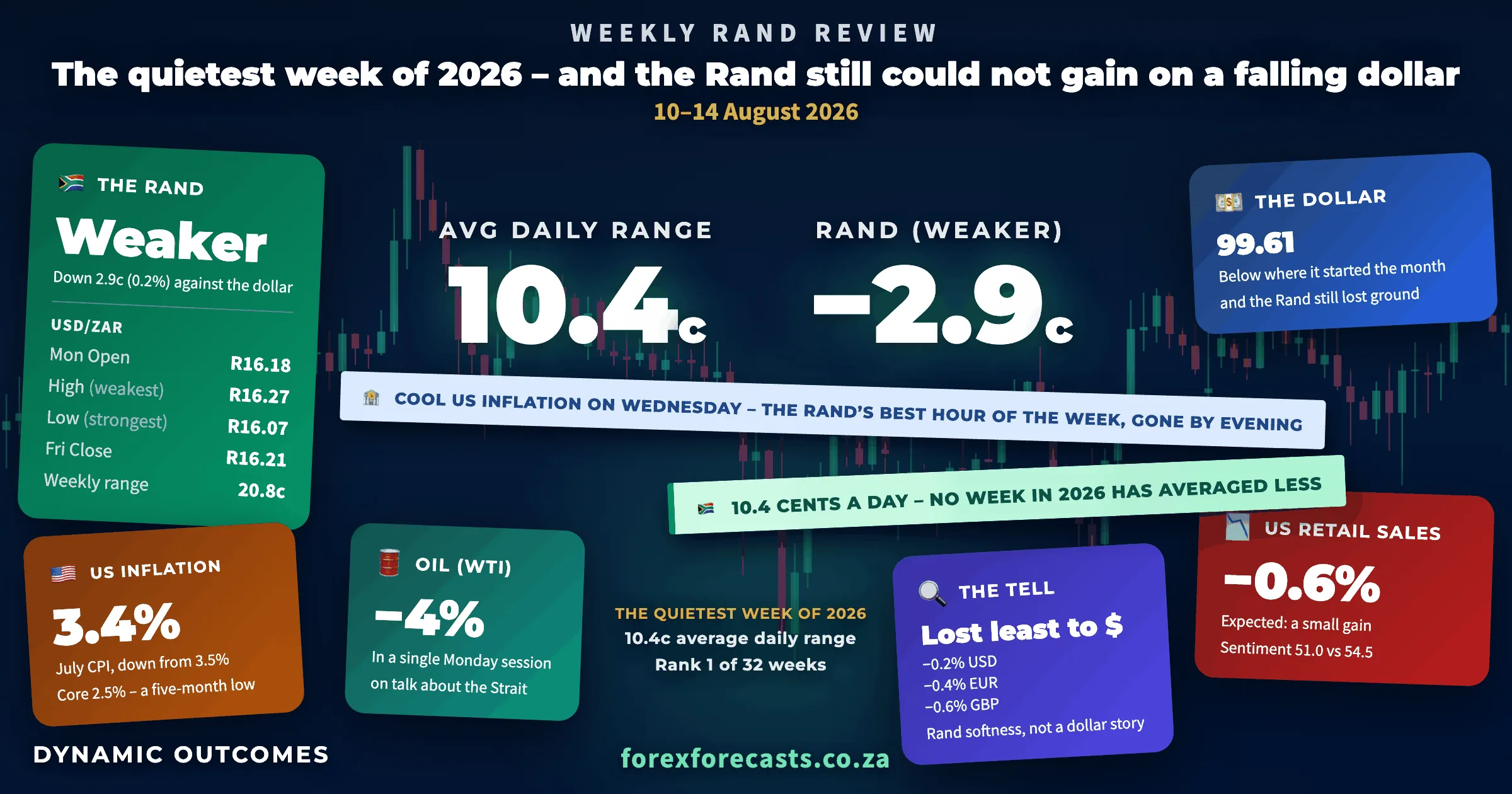 Weekly Rand Review infographic – 10–14 August 2026: the quietest week of 2026, average daily range 10.4c (rank 1 of 32 weeks), Rand down 2.9c