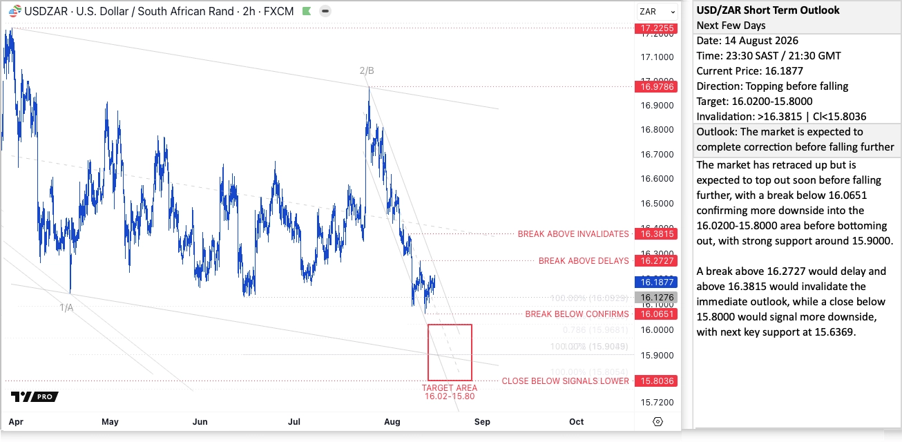 USD/ZAR Short Term Outlook, 14 August 2026, calling a top then a fall into a R16.02 to R15.80 target area