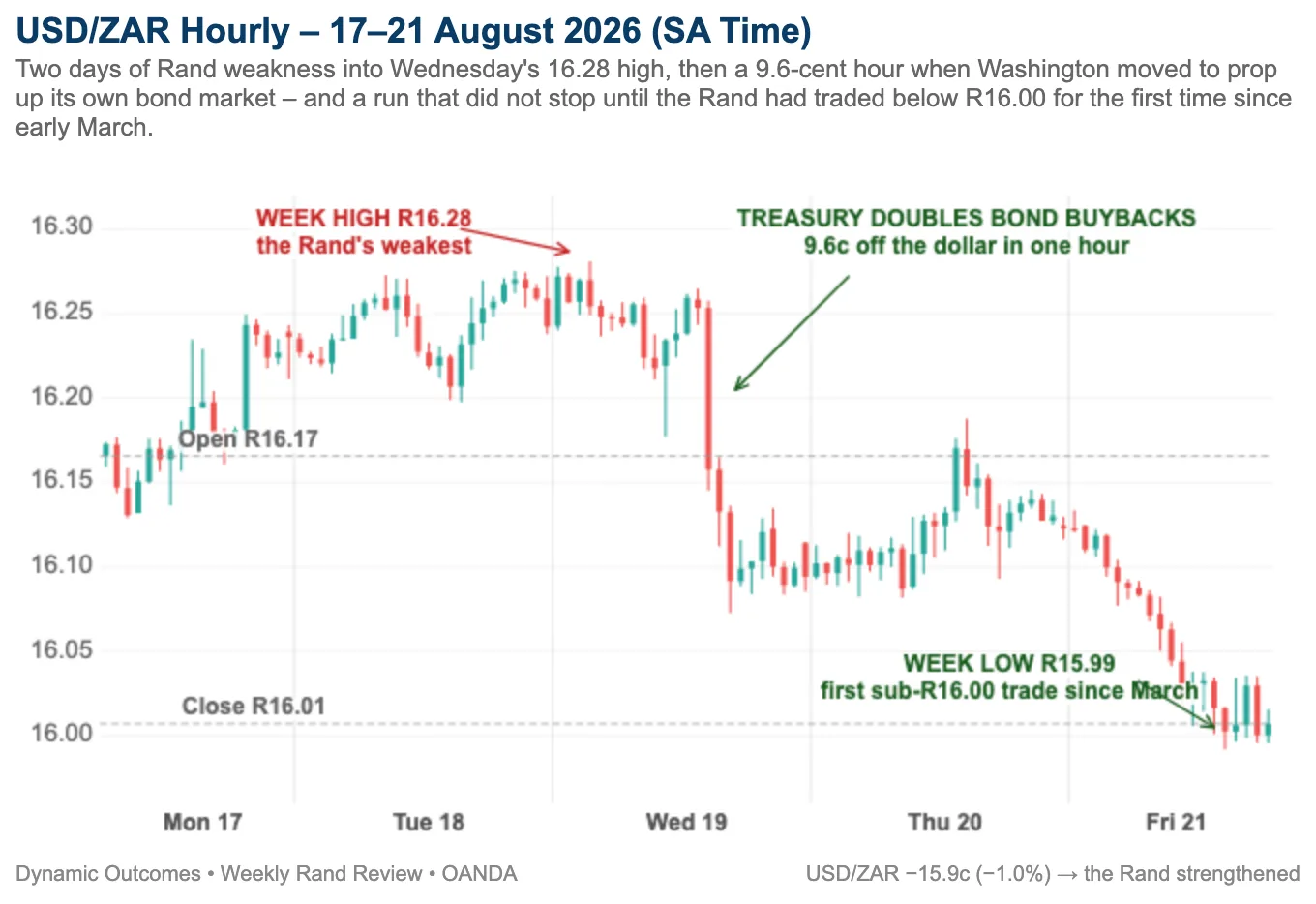 USD/ZAR hourly, 17 to 21 August 2026: the R16.28 high, a 9.6 cent drop in the buyback hour, then a slide to R15.99 on Friday