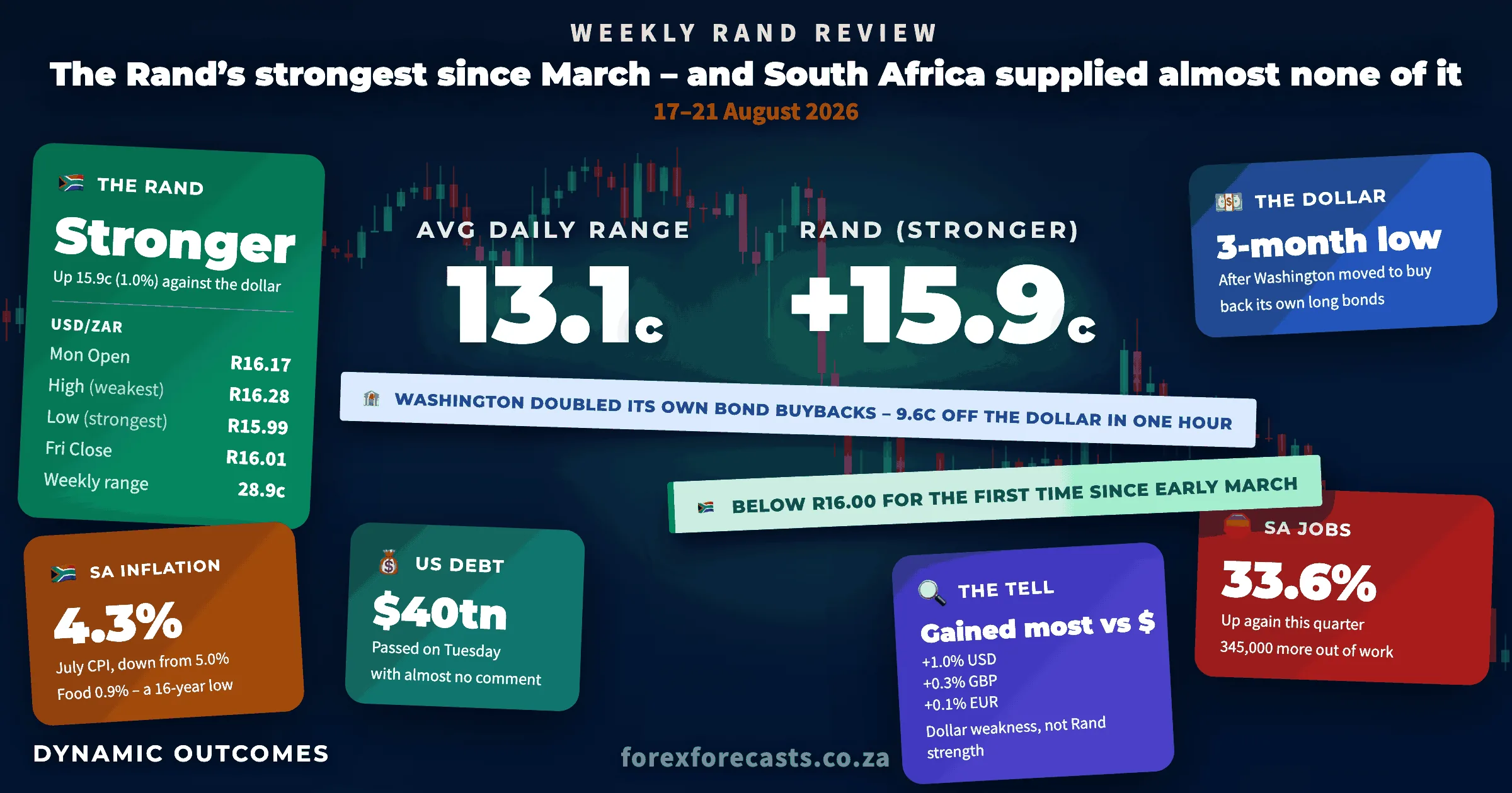Weekly Rand Review infographic – 17–21 August 2026: the Rand's strongest since March, USD/ZAR down 1.0%, weekly range 28.9 cents, Rand up 15.9 cents