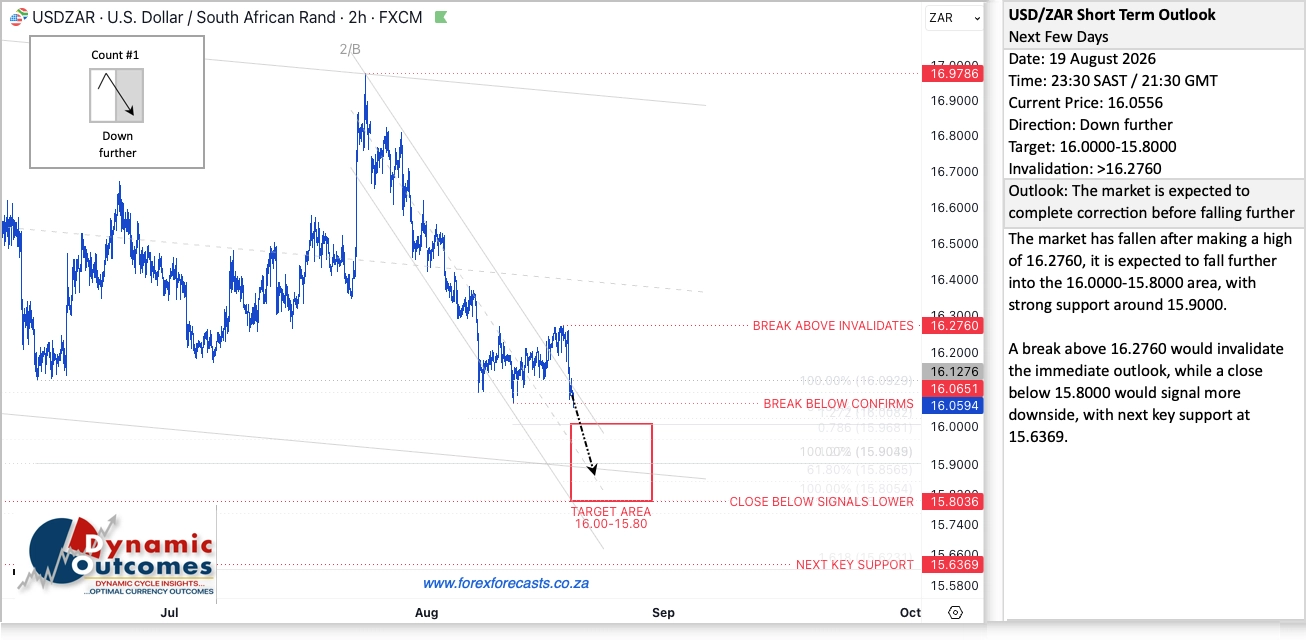 USD/ZAR Short Term Outlook, 19 August 2026 - the forecast that named R15.90 support a week early