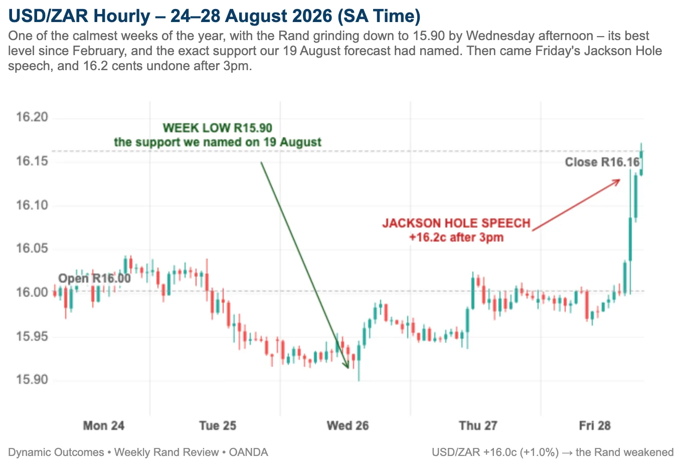USD/ZAR hourly, 24-28 August 2026