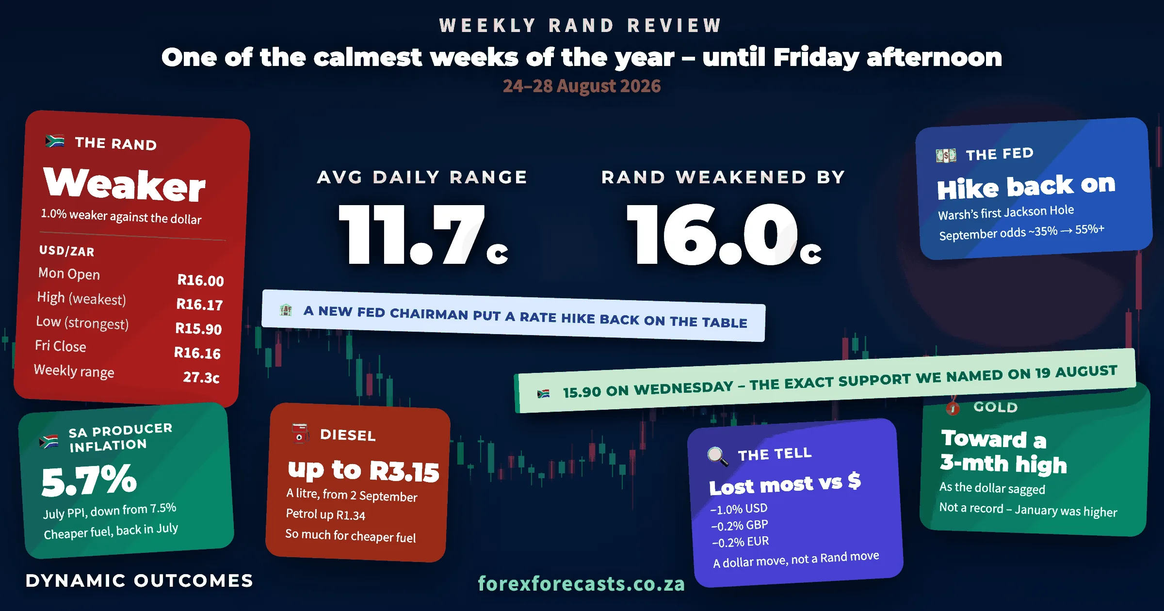 Weekly Rand Review infographic - 24-28 August 2026: four quiet days of Rand gains to R15.90, then a 16-cent reversal on Friday after Jackson Hole
