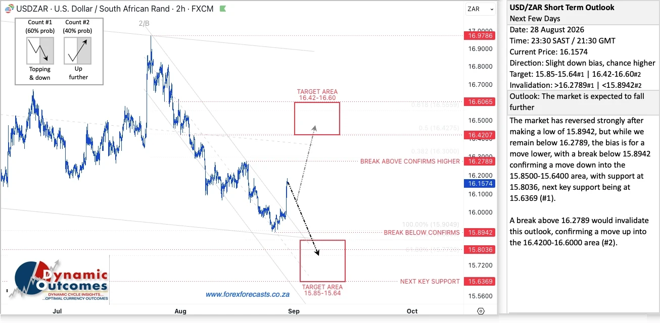 USD/ZAR Short Term Outlook, 28 August 2026, calling a slight down bias while the market stays below R16.28