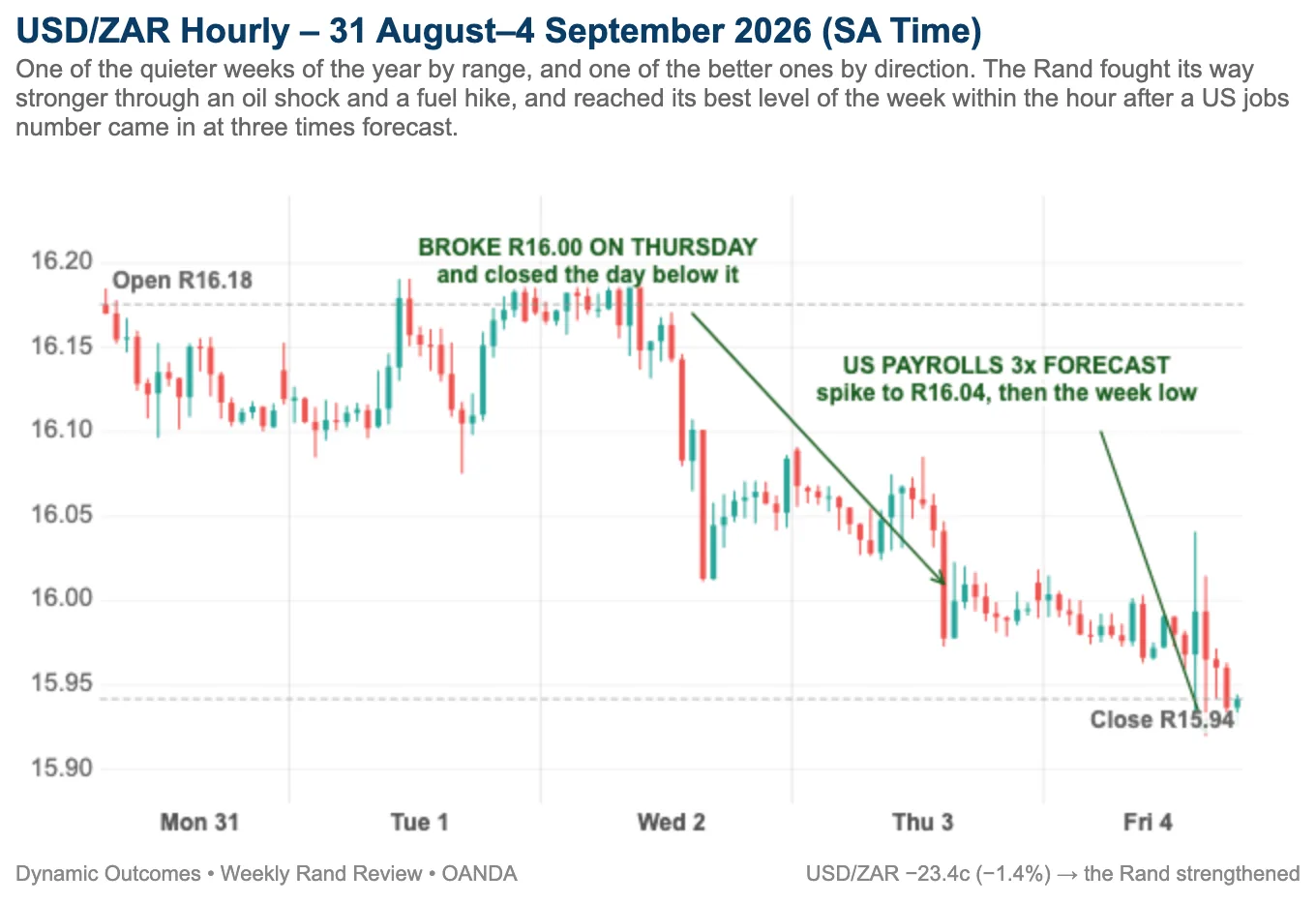 USD/ZAR hourly, 31 August to 4 September 2026, showing the grind down through R16.00 on Thursday and the payrolls whipsaw on Friday