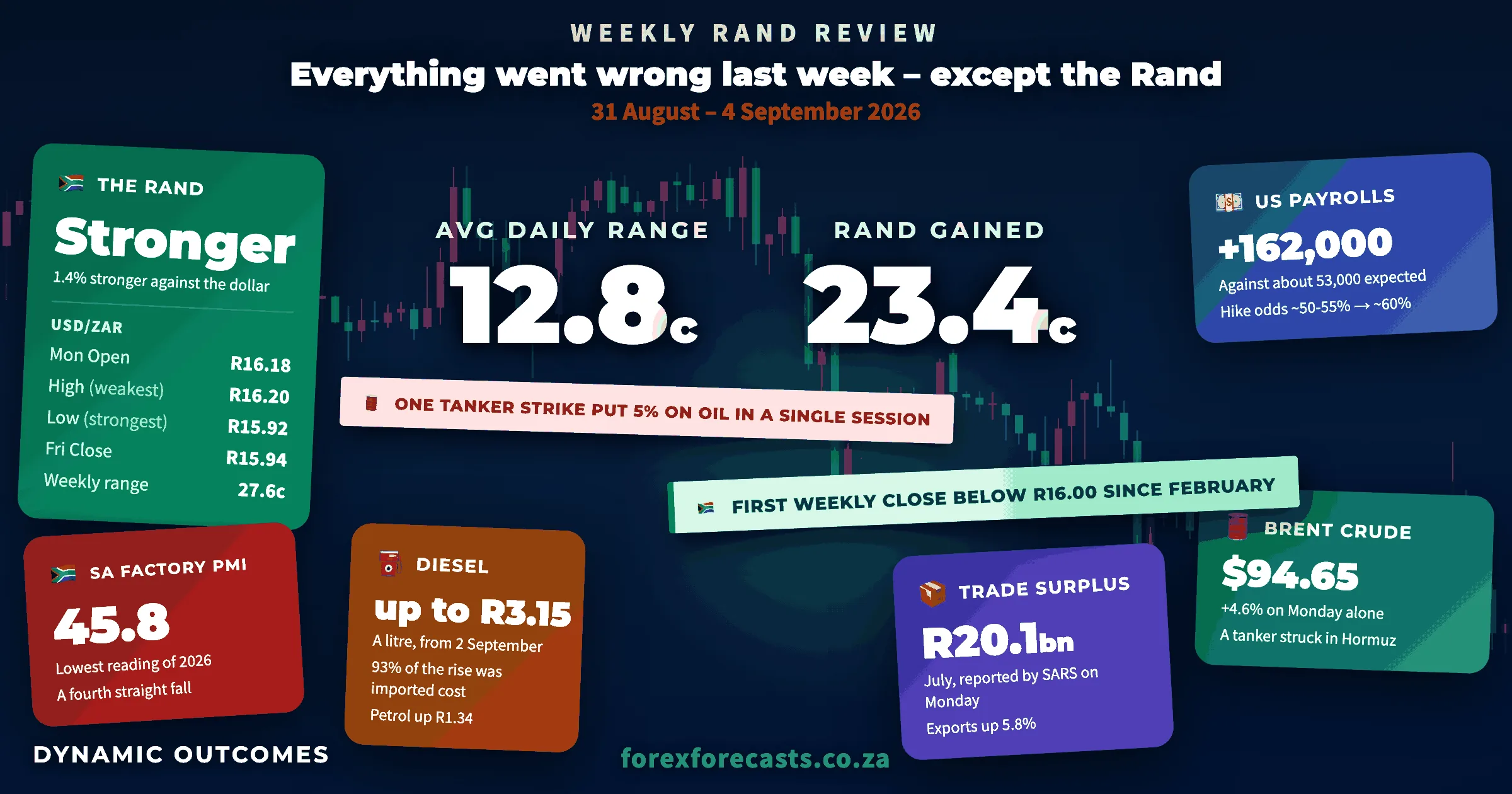 Weekly Rand Review infographic, 31 August to 4 September 2026: USD/ZAR down 1.4%, weekly range 27.6 cents, Rand 23.4 cents stronger, Mon open R16.18, week high R16.20, week low R15.92, Fri close R15.94, first weekly close below R16.00 since February, SA factory PMI 45.8, diesel up to R3.15, US payrolls +162,000, Brent $94.65, SARS trade surplus R20.1bn
