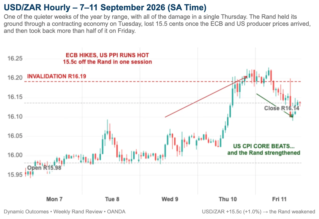 USD/ZAR hourly, 7 to 11 September 2026, showing the quiet Monday to Wednesday drift, Thursday's push up through the R16.19 invalidation level, and Friday's reversal back underneath it