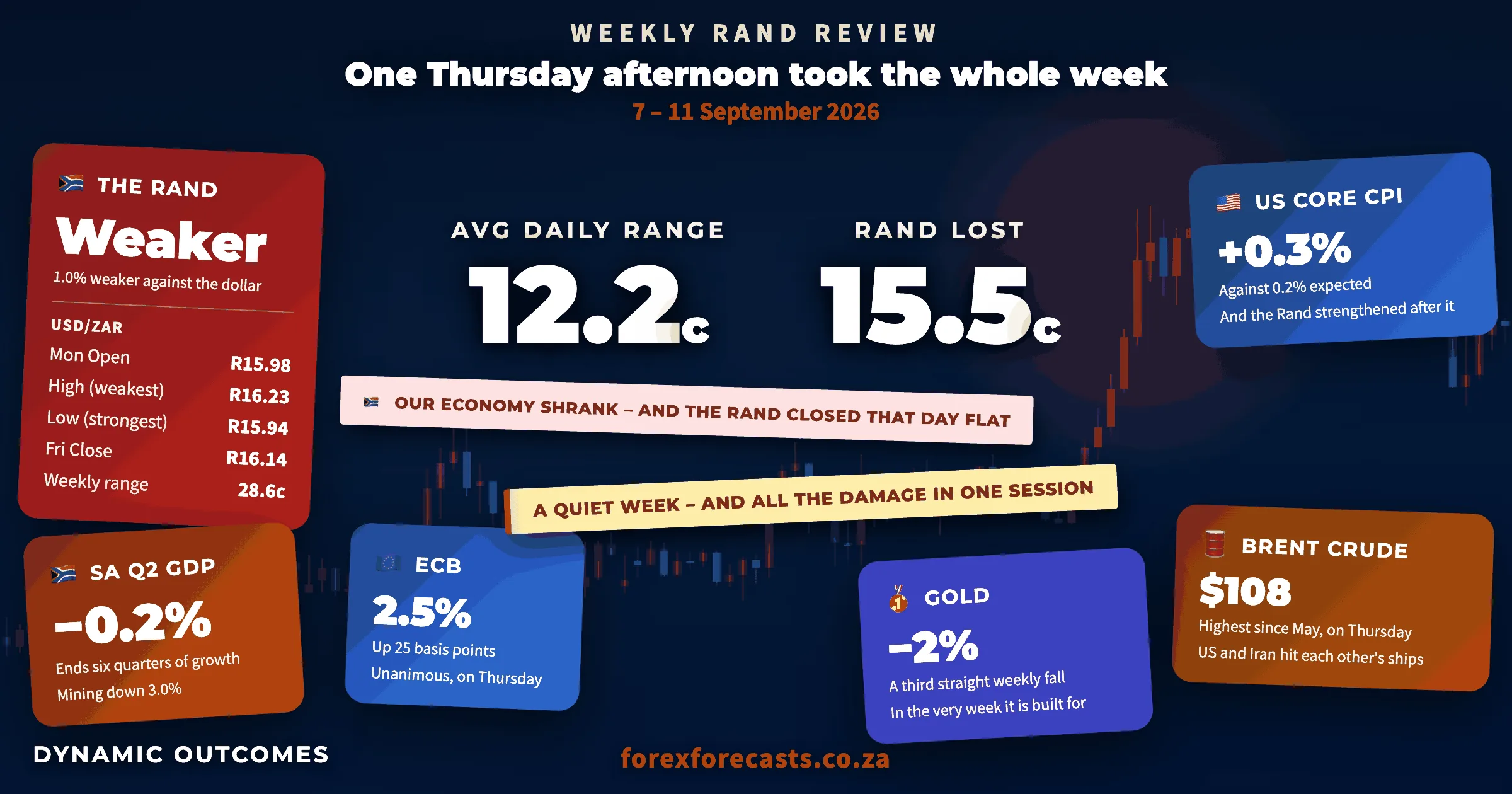 Weekly Rand Review infographic, 7 to 11 September 2026: USD/ZAR up 1.0%, weekly range 28.6 cents, Rand 15.5 cents weaker, Mon open R15.98, week high R16.23, week low R15.94, Fri close R16.14, SA Q2 GDP down 0.2%, ECB hiked to 2.5%, US core CPI 0.3% against 0.2% expected, Brent $108, gold down for a third week