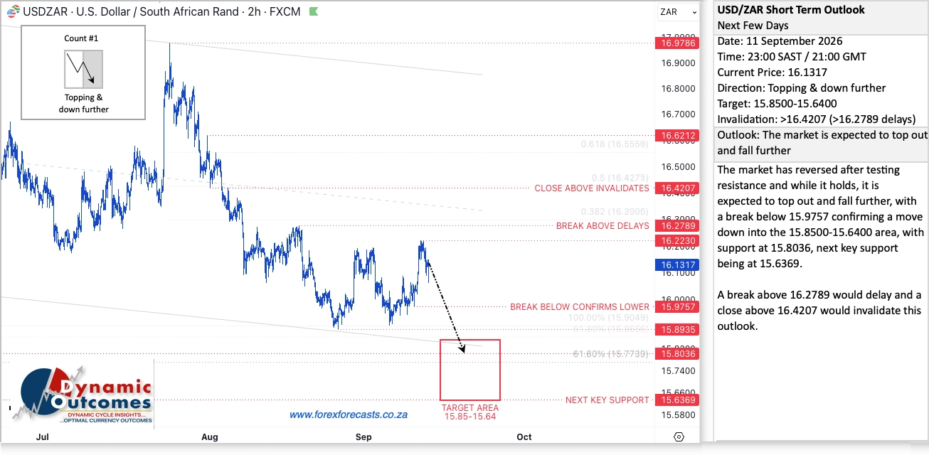 USD/ZAR short-term outlook issued Friday 11 September 2026, showing the topping call, the R16.28 delay level and the R16.42 close-above invalidation